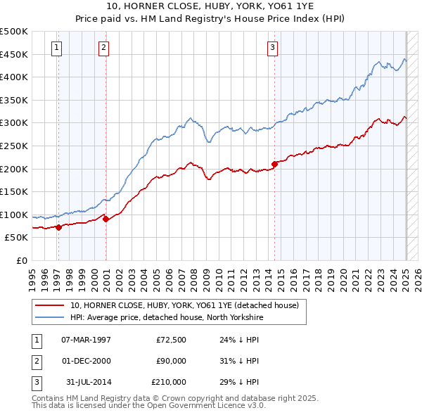 10, HORNER CLOSE, HUBY, YORK, YO61 1YE: Price paid vs HM Land Registry's House Price Index