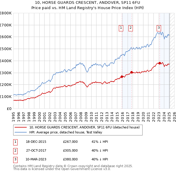 10, HORSE GUARDS CRESCENT, ANDOVER, SP11 6FU: Price paid vs HM Land Registry's House Price Index