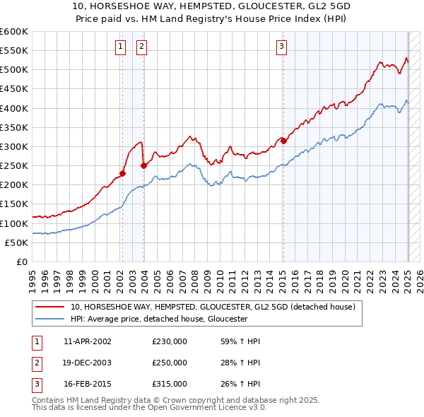 10, HORSESHOE WAY, HEMPSTED, GLOUCESTER, GL2 5GD: Price paid vs HM Land Registry's House Price Index