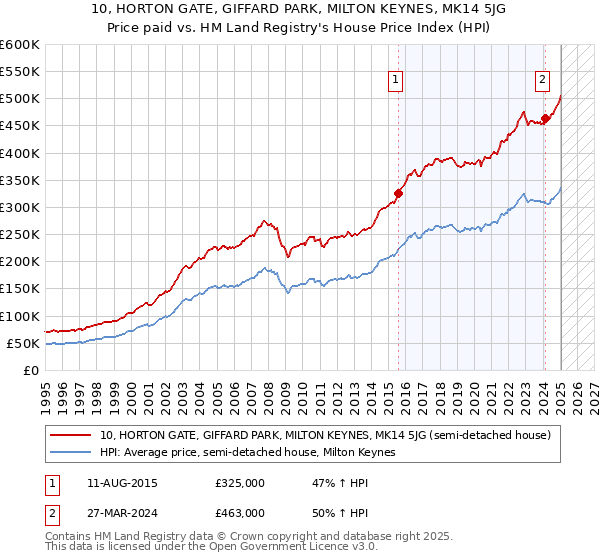 10, HORTON GATE, GIFFARD PARK, MILTON KEYNES, MK14 5JG: Price paid vs HM Land Registry's House Price Index