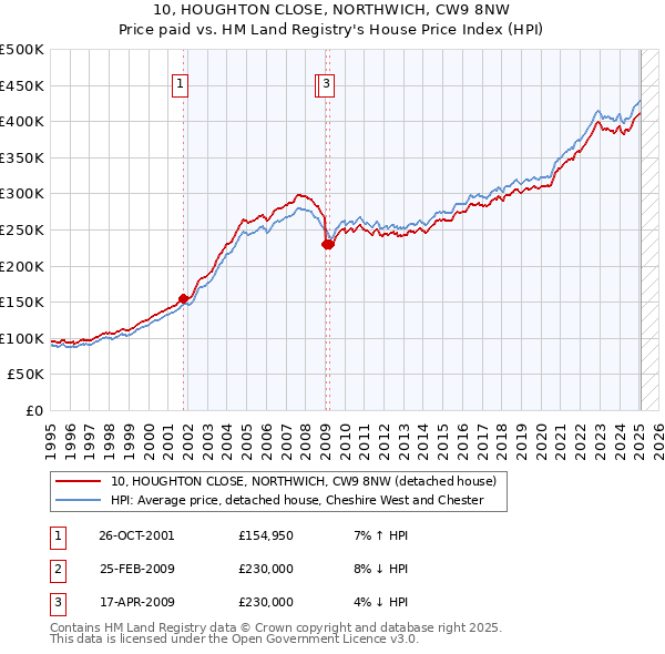 10, HOUGHTON CLOSE, NORTHWICH, CW9 8NW: Price paid vs HM Land Registry's House Price Index