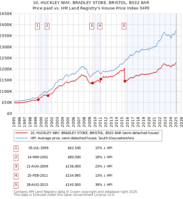 10, HUCKLEY WAY, BRADLEY STOKE, BRISTOL, BS32 8AR: Price paid vs HM Land Registry's House Price Index