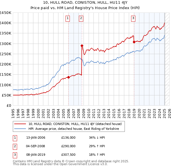 10, HULL ROAD, CONISTON, HULL, HU11 4JY: Price paid vs HM Land Registry's House Price Index