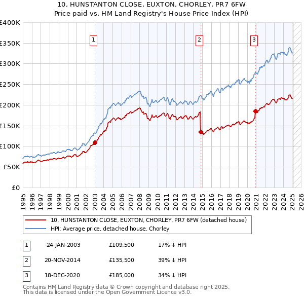 10, HUNSTANTON CLOSE, EUXTON, CHORLEY, PR7 6FW: Price paid vs HM Land Registry's House Price Index
