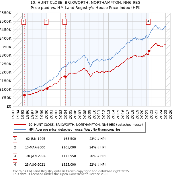 10, HUNT CLOSE, BRIXWORTH, NORTHAMPTON, NN6 9EG: Price paid vs HM Land Registry's House Price Index