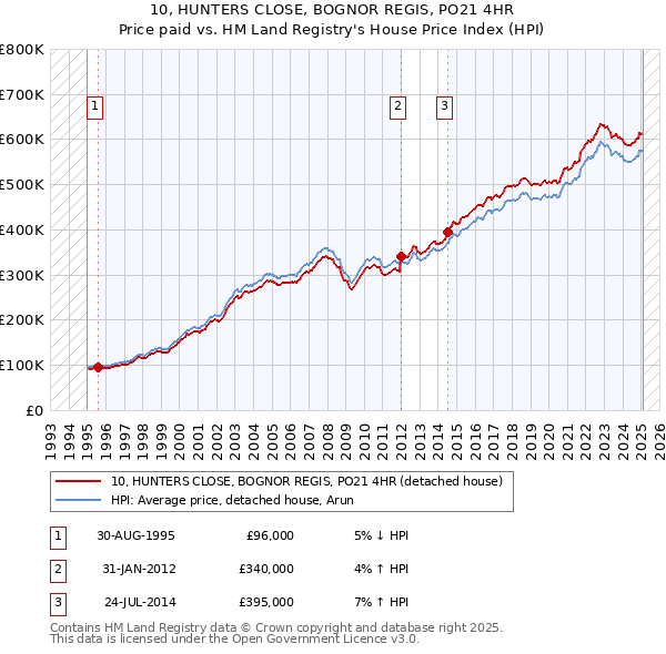 10, HUNTERS CLOSE, BOGNOR REGIS, PO21 4HR: Price paid vs HM Land Registry's House Price Index