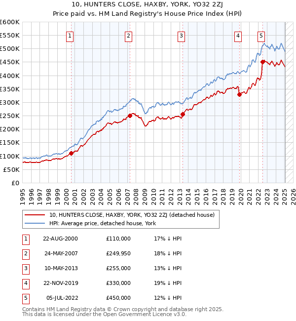 10, HUNTERS CLOSE, HAXBY, YORK, YO32 2ZJ: Price paid vs HM Land Registry's House Price Index