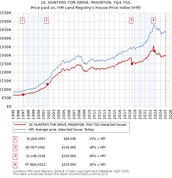 10, HUNTERS TOR DRIVE, PAIGNTON, TQ4 7SG: Price paid vs HM Land Registry's House Price Index