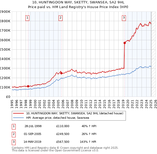 10, HUNTINGDON WAY, SKETTY, SWANSEA, SA2 9HL: Price paid vs HM Land Registry's House Price Index