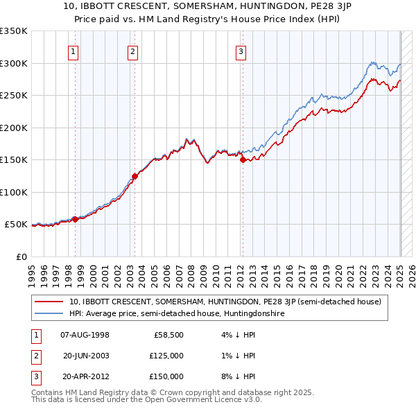 10, IBBOTT CRESCENT, SOMERSHAM, HUNTINGDON, PE28 3JP: Price paid vs HM Land Registry's House Price Index