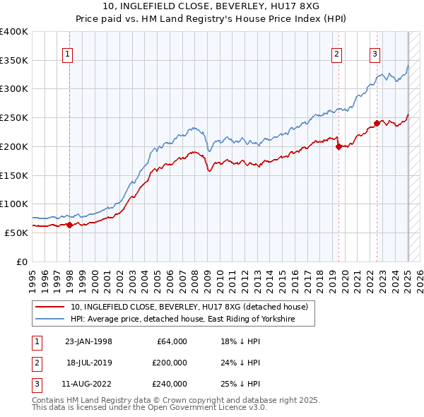 10, INGLEFIELD CLOSE, BEVERLEY, HU17 8XG: Price paid vs HM Land Registry's House Price Index