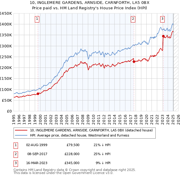 10, INGLEMERE GARDENS, ARNSIDE, CARNFORTH, LA5 0BX: Price paid vs HM Land Registry's House Price Index