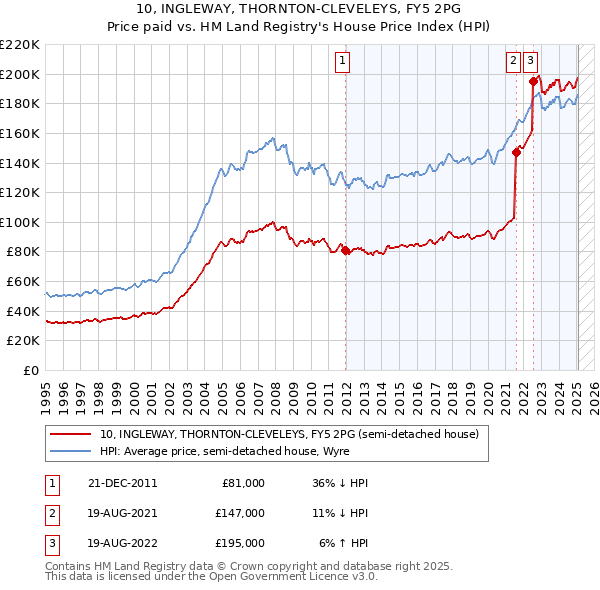 10, INGLEWAY, THORNTON-CLEVELEYS, FY5 2PG: Price paid vs HM Land Registry's House Price Index