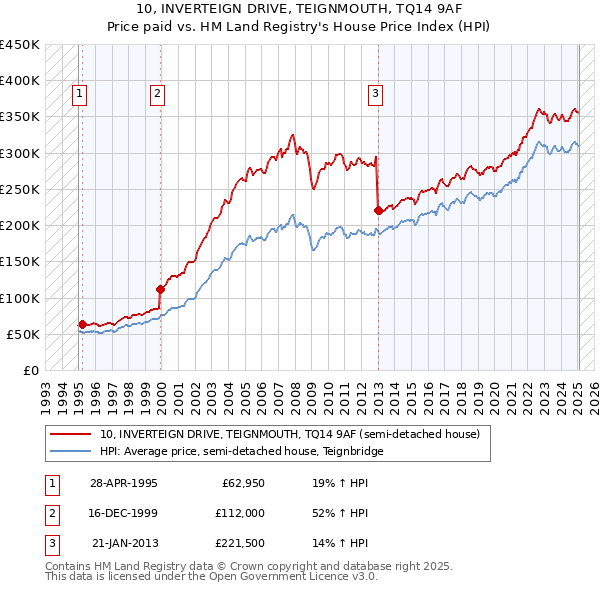 10, INVERTEIGN DRIVE, TEIGNMOUTH, TQ14 9AF: Price paid vs HM Land Registry's House Price Index