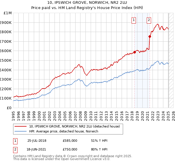 10, IPSWICH GROVE, NORWICH, NR2 2LU: Price paid vs HM Land Registry's House Price Index