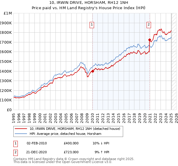 10, IRWIN DRIVE, HORSHAM, RH12 1NH: Price paid vs HM Land Registry's House Price Index