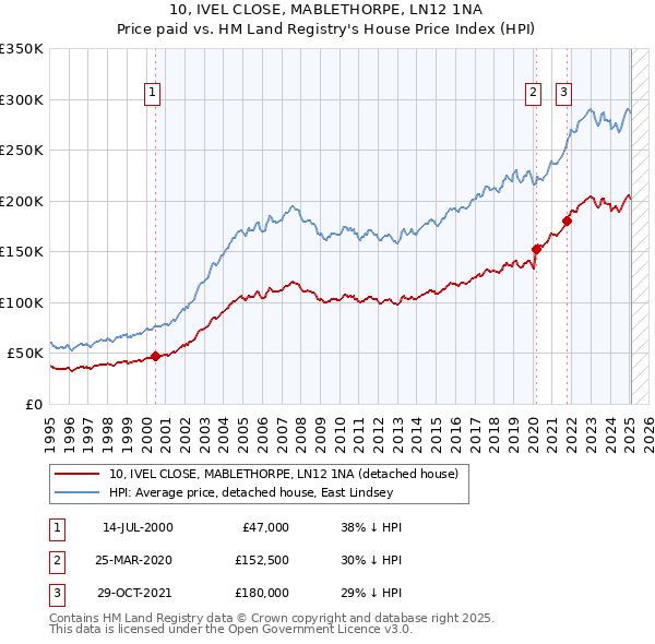 10, IVEL CLOSE, MABLETHORPE, LN12 1NA: Price paid vs HM Land Registry's House Price Index