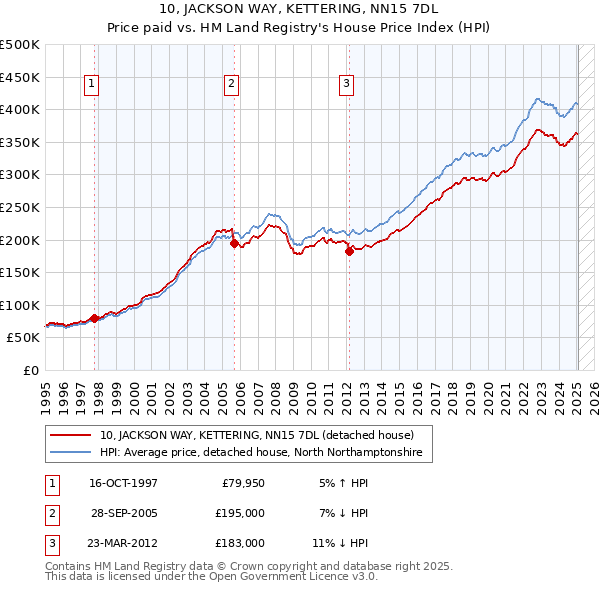 10, JACKSON WAY, KETTERING, NN15 7DL: Price paid vs HM Land Registry's House Price Index