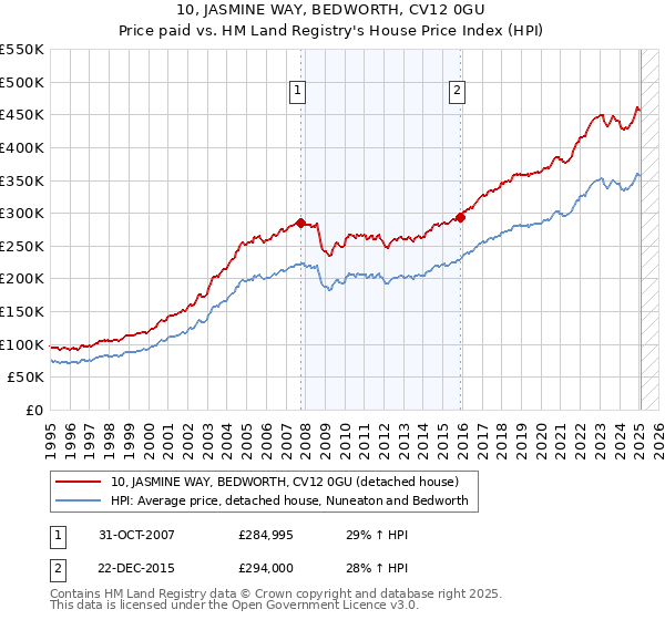10, JASMINE WAY, BEDWORTH, CV12 0GU: Price paid vs HM Land Registry's House Price Index