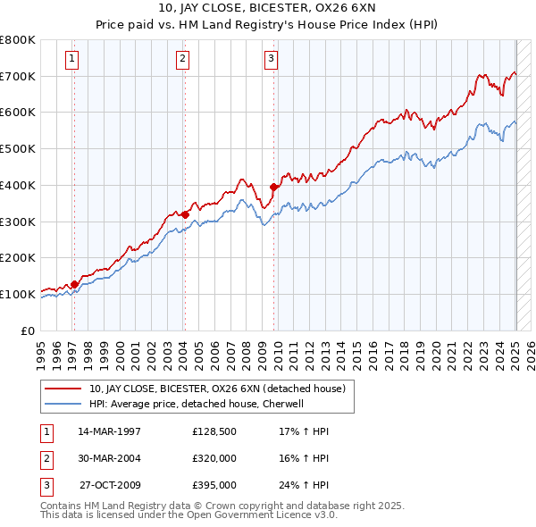 10, JAY CLOSE, BICESTER, OX26 6XN: Price paid vs HM Land Registry's House Price Index