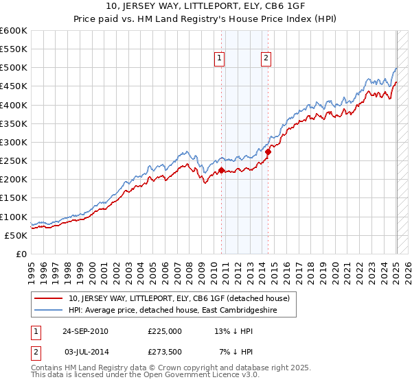 10, JERSEY WAY, LITTLEPORT, ELY, CB6 1GF: Price paid vs HM Land Registry's House Price Index