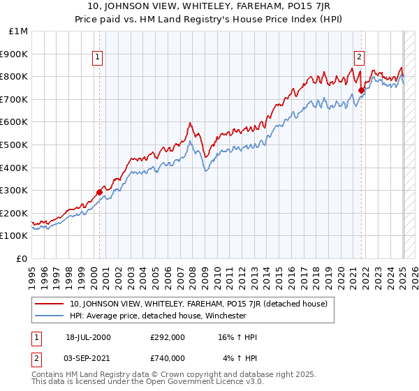 10, JOHNSON VIEW, WHITELEY, FAREHAM, PO15 7JR: Price paid vs HM Land Registry's House Price Index