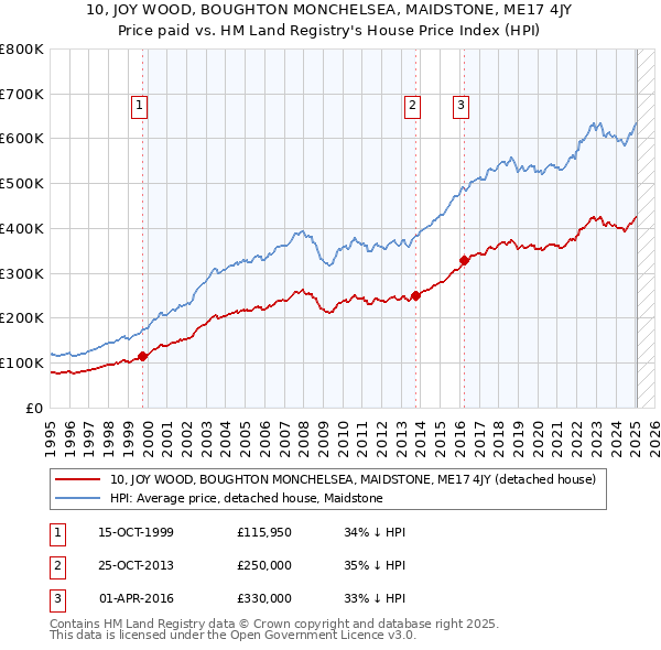 10, JOY WOOD, BOUGHTON MONCHELSEA, MAIDSTONE, ME17 4JY: Price paid vs HM Land Registry's House Price Index