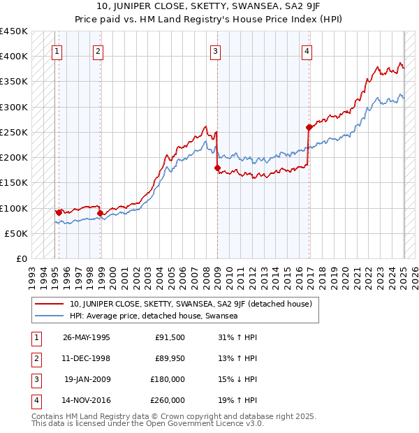 10, JUNIPER CLOSE, SKETTY, SWANSEA, SA2 9JF: Price paid vs HM Land Registry's House Price Index
