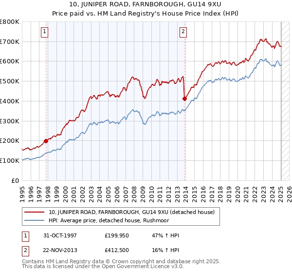 10, JUNIPER ROAD, FARNBOROUGH, GU14 9XU: Price paid vs HM Land Registry's House Price Index