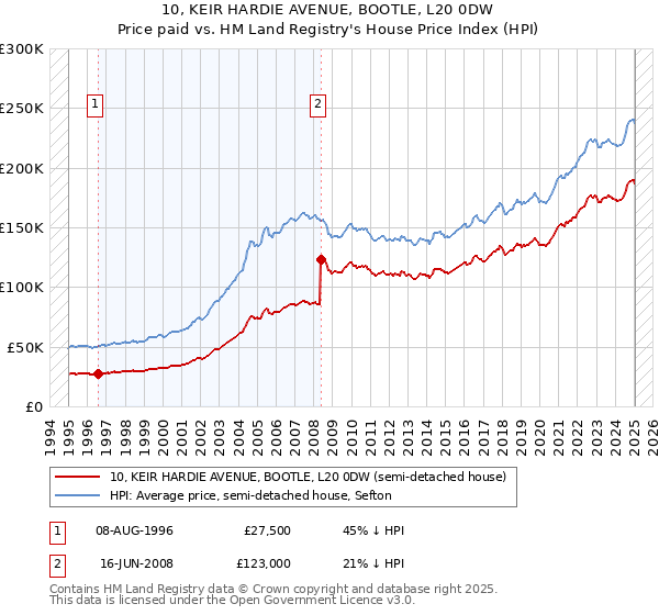 10, KEIR HARDIE AVENUE, BOOTLE, L20 0DW: Price paid vs HM Land Registry's House Price Index