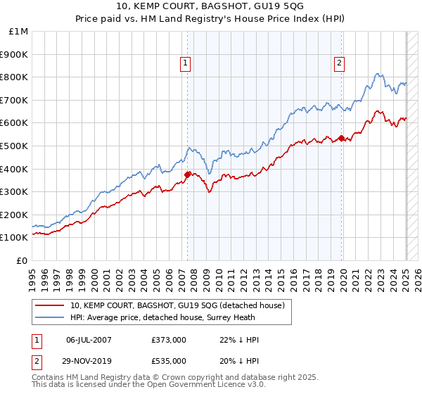 10, KEMP COURT, BAGSHOT, GU19 5QG: Price paid vs HM Land Registry's House Price Index