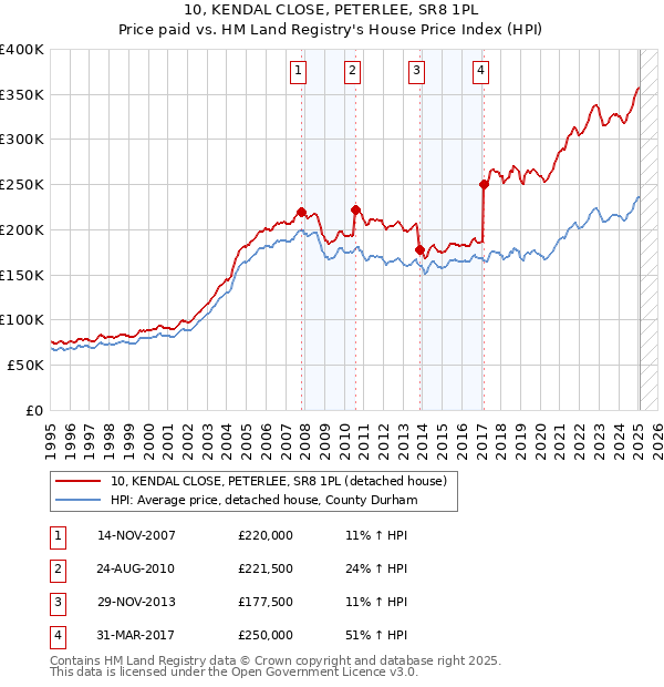 10, KENDAL CLOSE, PETERLEE, SR8 1PL: Price paid vs HM Land Registry's House Price Index