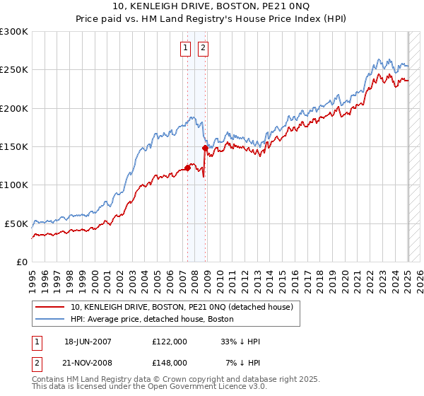 10, KENLEIGH DRIVE, BOSTON, PE21 0NQ: Price paid vs HM Land Registry's House Price Index