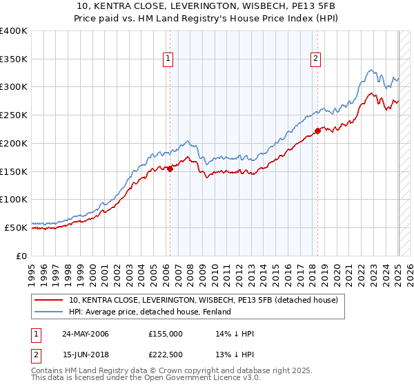 10, KENTRA CLOSE, LEVERINGTON, WISBECH, PE13 5FB: Price paid vs HM Land Registry's House Price Index