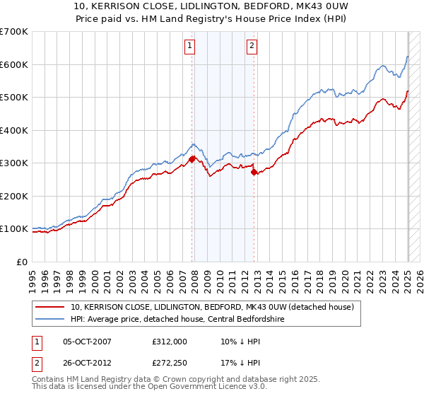 10, KERRISON CLOSE, LIDLINGTON, BEDFORD, MK43 0UW: Price paid vs HM Land Registry's House Price Index