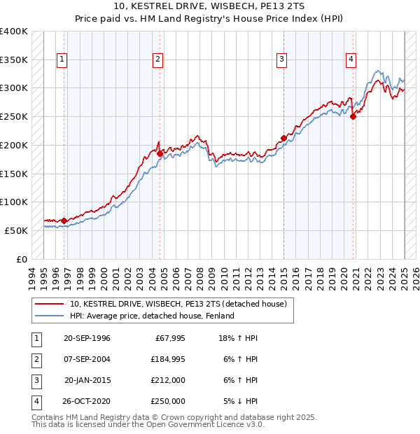 10, KESTREL DRIVE, WISBECH, PE13 2TS: Price paid vs HM Land Registry's House Price Index
