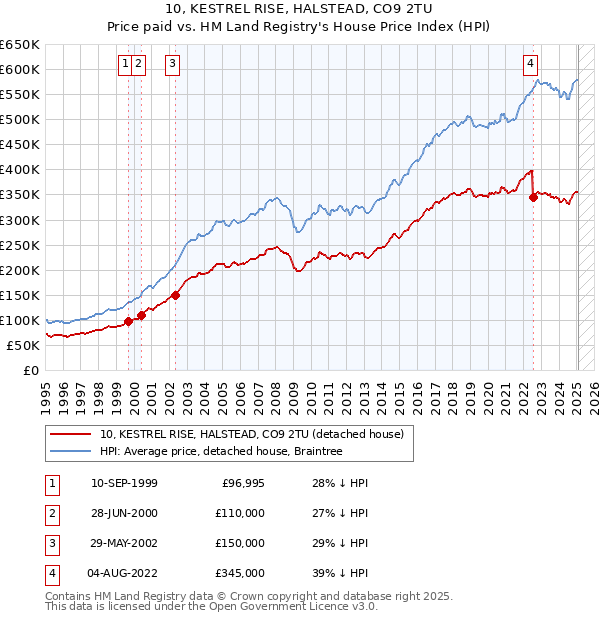 10, KESTREL RISE, HALSTEAD, CO9 2TU: Price paid vs HM Land Registry's House Price Index