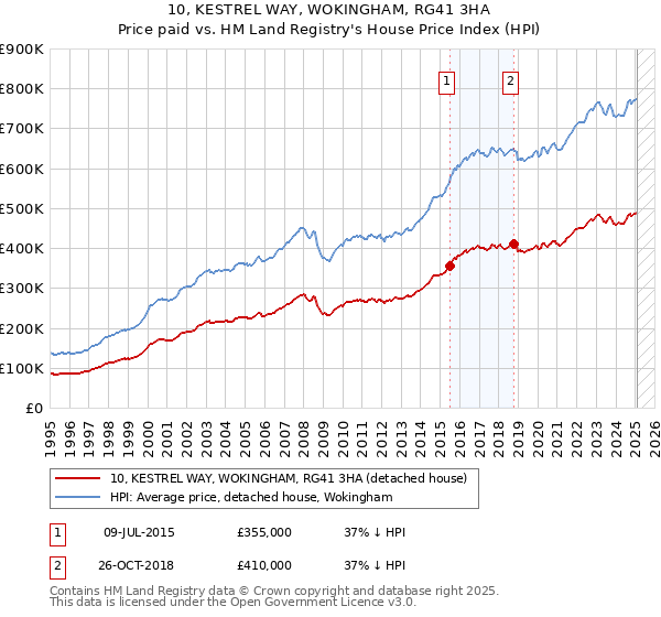 10, KESTREL WAY, WOKINGHAM, RG41 3HA: Price paid vs HM Land Registry's House Price Index