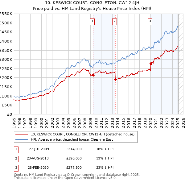 10, KESWICK COURT, CONGLETON, CW12 4JH: Price paid vs HM Land Registry's House Price Index
