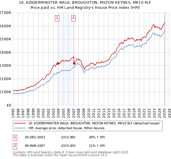 10, KIDDERMINSTER WALK, BROUGHTON, MILTON KEYNES, MK10 9LF: Price paid vs HM Land Registry's House Price Index
