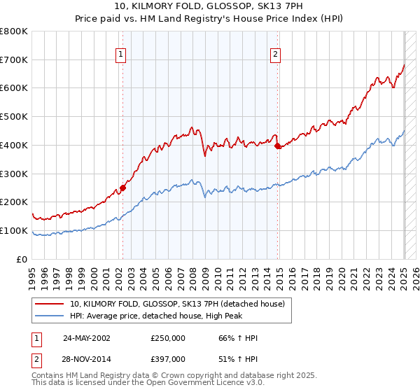 10, KILMORY FOLD, GLOSSOP, SK13 7PH: Price paid vs HM Land Registry's House Price Index