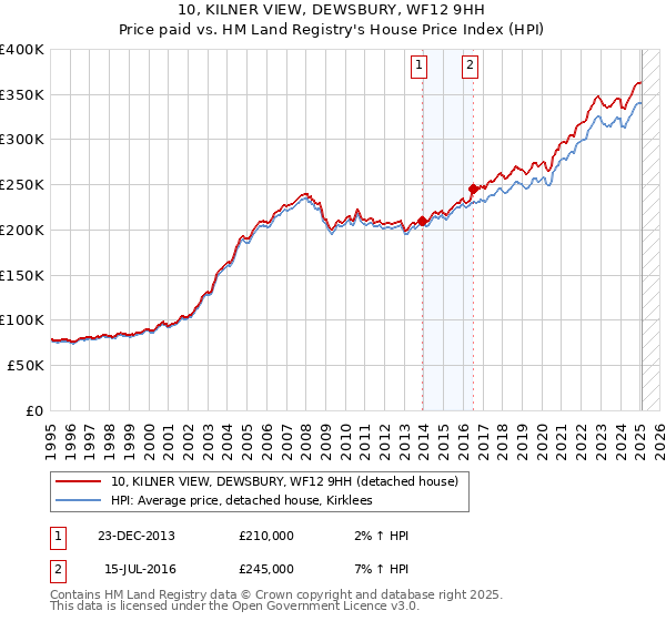 10, KILNER VIEW, DEWSBURY, WF12 9HH: Price paid vs HM Land Registry's House Price Index