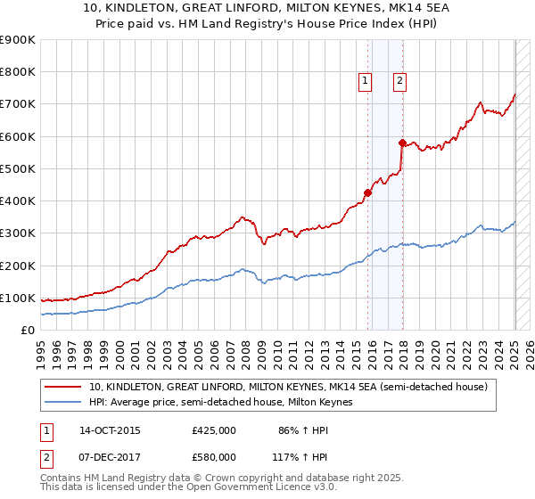 10, KINDLETON, GREAT LINFORD, MILTON KEYNES, MK14 5EA: Price paid vs HM Land Registry's House Price Index