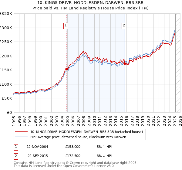 10, KINGS DRIVE, HODDLESDEN, DARWEN, BB3 3RB: Price paid vs HM Land Registry's House Price Index
