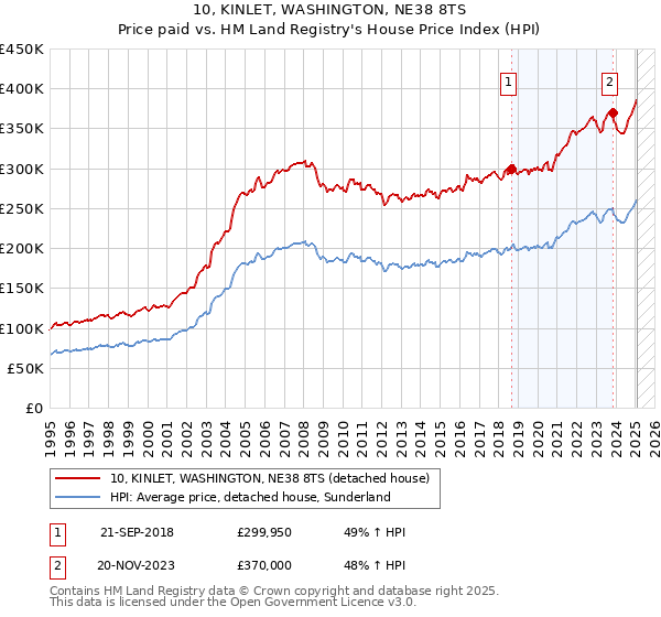10, KINLET, WASHINGTON, NE38 8TS: Price paid vs HM Land Registry's House Price Index