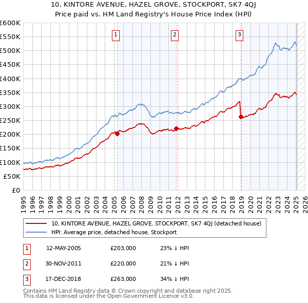 10, KINTORE AVENUE, HAZEL GROVE, STOCKPORT, SK7 4QJ: Price paid vs HM Land Registry's House Price Index