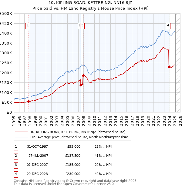 10, KIPLING ROAD, KETTERING, NN16 9JZ: Price paid vs HM Land Registry's House Price Index