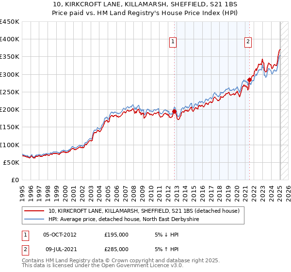 10, KIRKCROFT LANE, KILLAMARSH, SHEFFIELD, S21 1BS: Price paid vs HM Land Registry's House Price Index