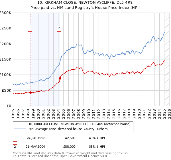 10, KIRKHAM CLOSE, NEWTON AYCLIFFE, DL5 4RS: Price paid vs HM Land Registry's House Price Index