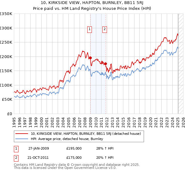 10, KIRKSIDE VIEW, HAPTON, BURNLEY, BB11 5RJ: Price paid vs HM Land Registry's House Price Index